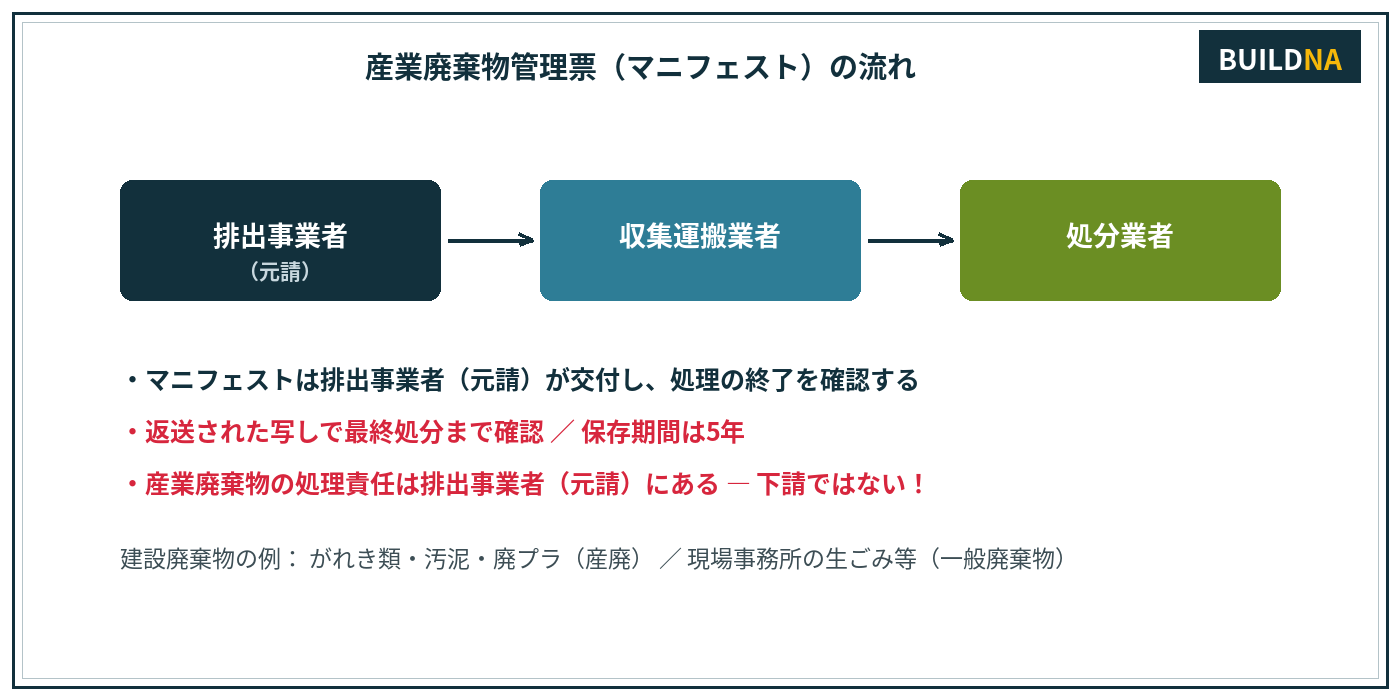 マニフェストの流れ