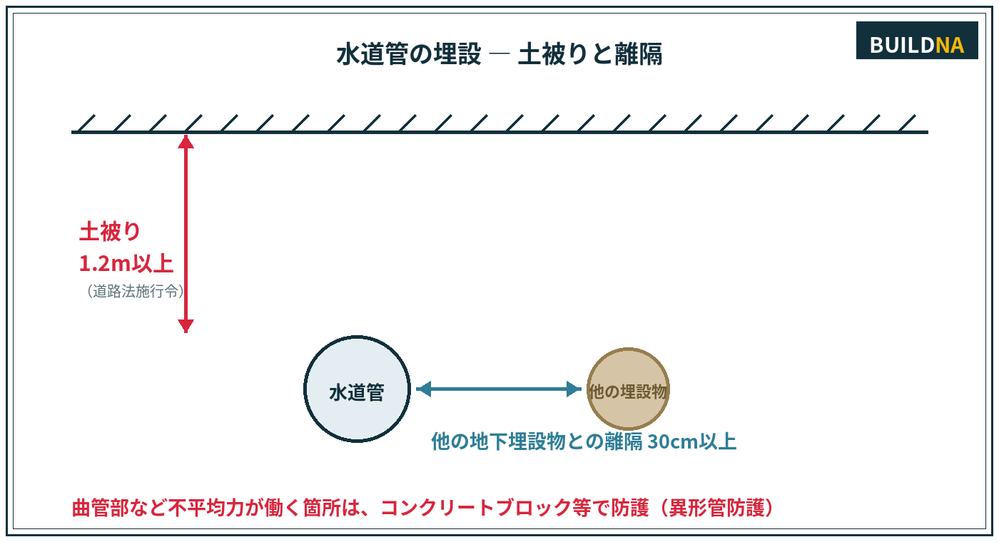 水道管の埋設(土被りと離隔)