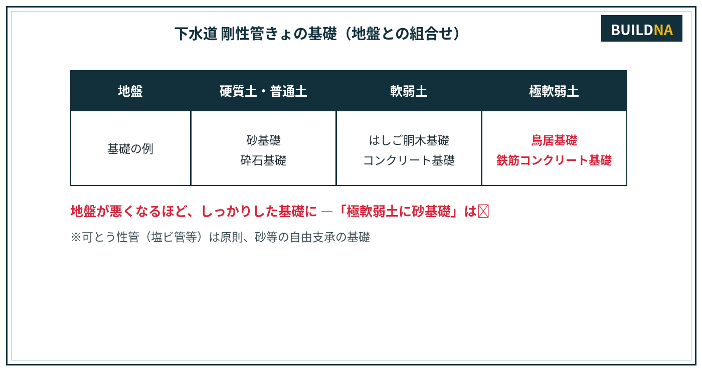 下水道管きょの基礎と地盤の組合せ