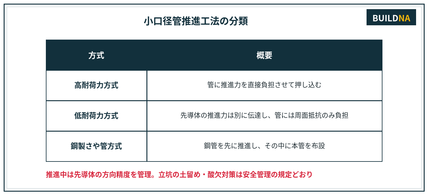 小口径管推進工法の分類